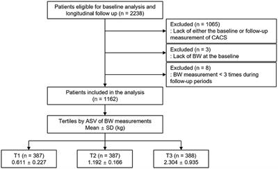 Association of Body Weight Variability With Progression of Coronary Artery Calcification in Patients With Predialysis Chronic Kidney Disease